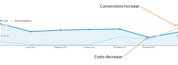 Adowrds Cost Reduces Conversions Increase 2 resized 600