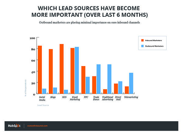 most_important_lead_sources