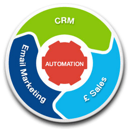 Infusionsoft automation model resized 600