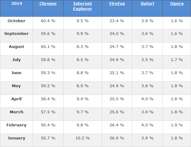 Which_Internet_Browser_is_the_best_for_my_business_table