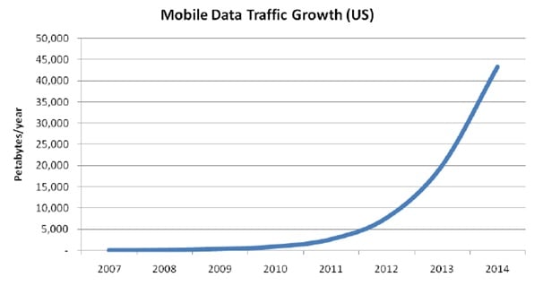 Growth of mobile internet use