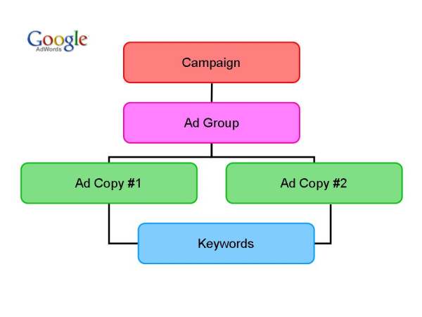 How To Create A Business Case For Google Adwords