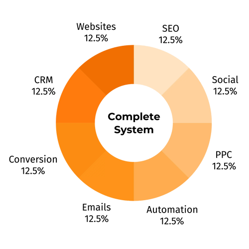 JDRs Complete Digital Marketing System