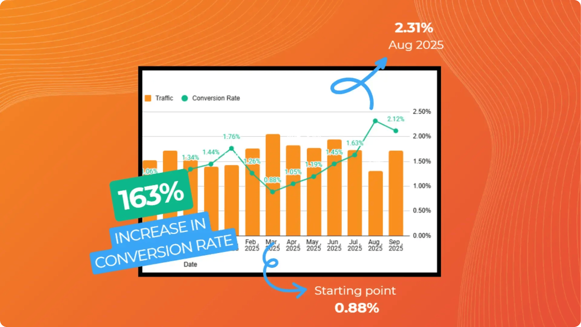 Conversion-rate-163-percent-increase-chart