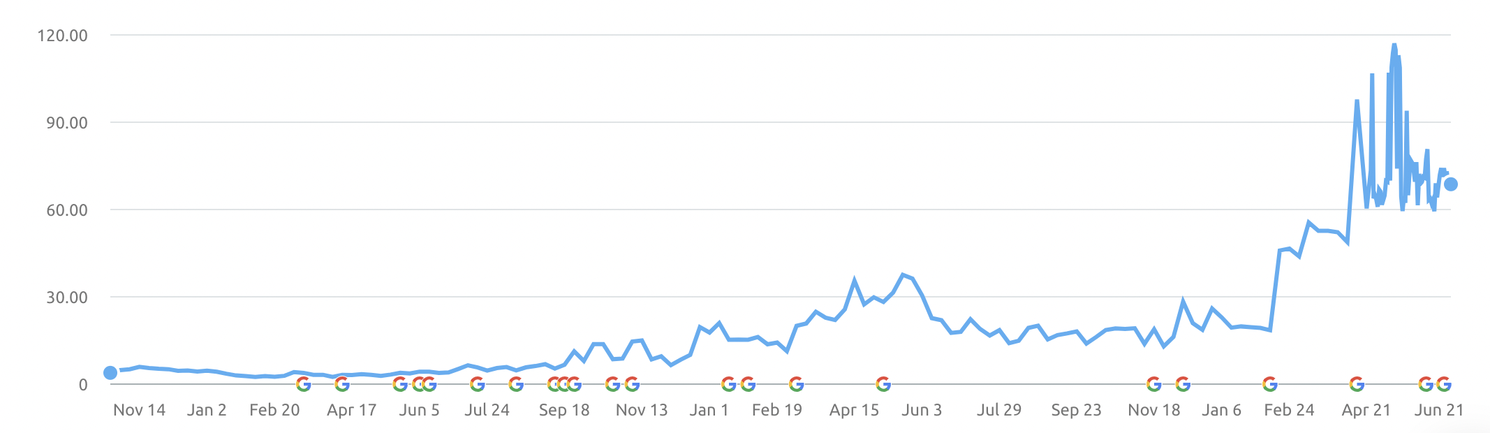 4 man engineering company SEO progress