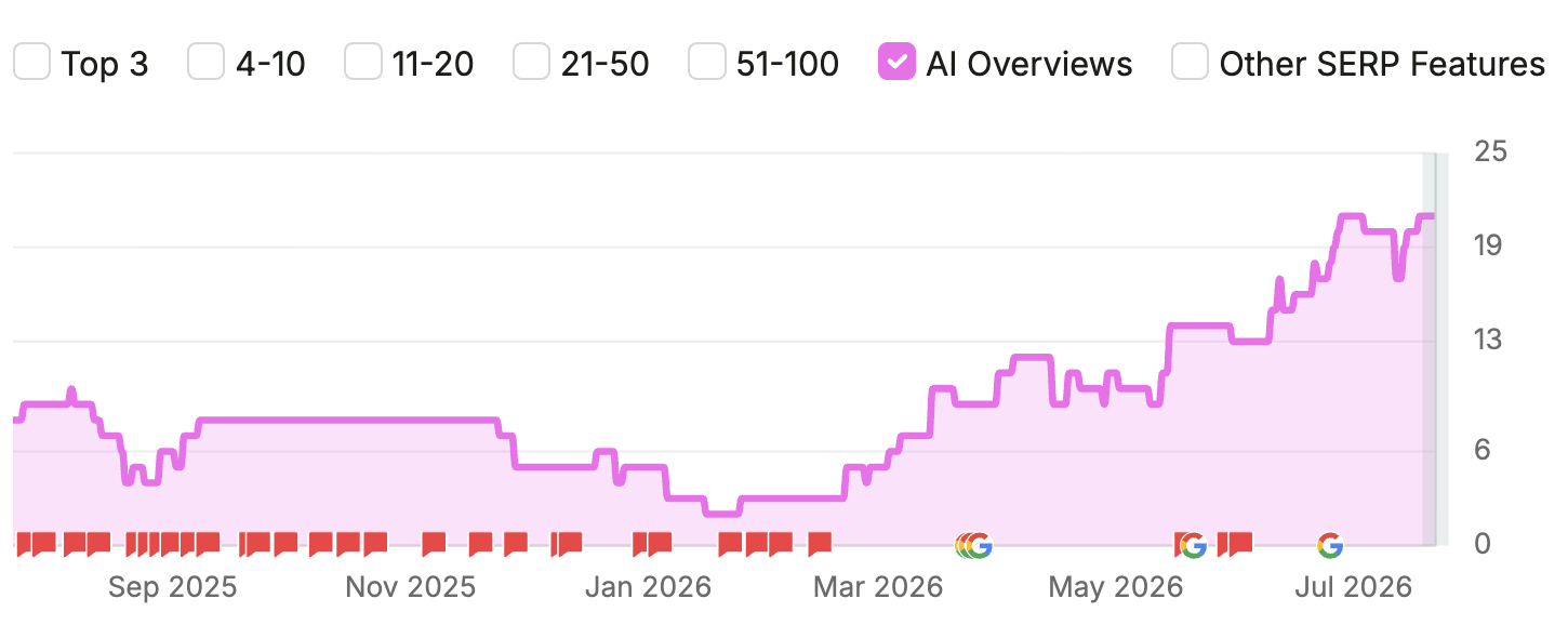 AI Visibility Growth For Construction Company JDR Group Marketing Case Study
