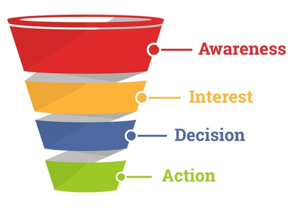 AIDA sales funnel