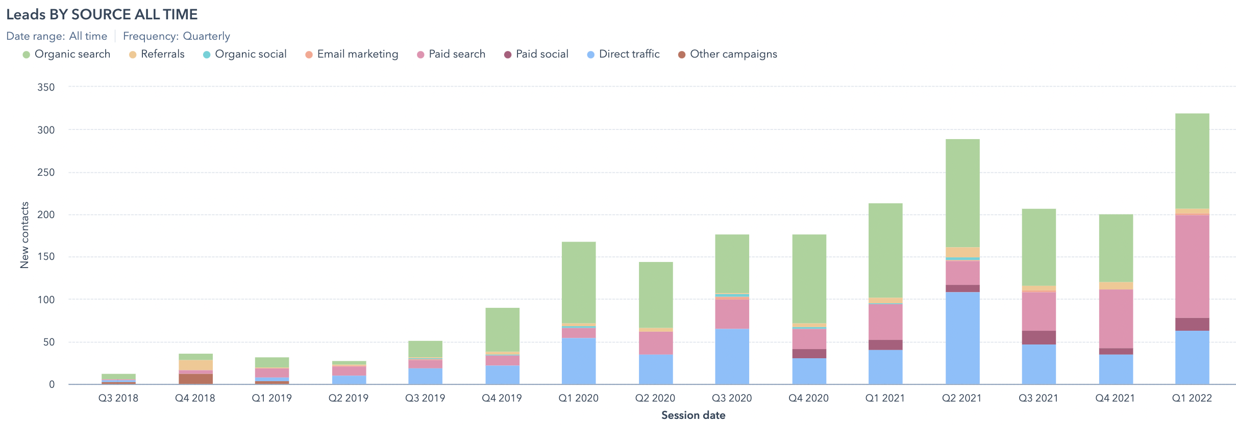 Accountancy Firm Grows To 100 Inbound Leads A Month