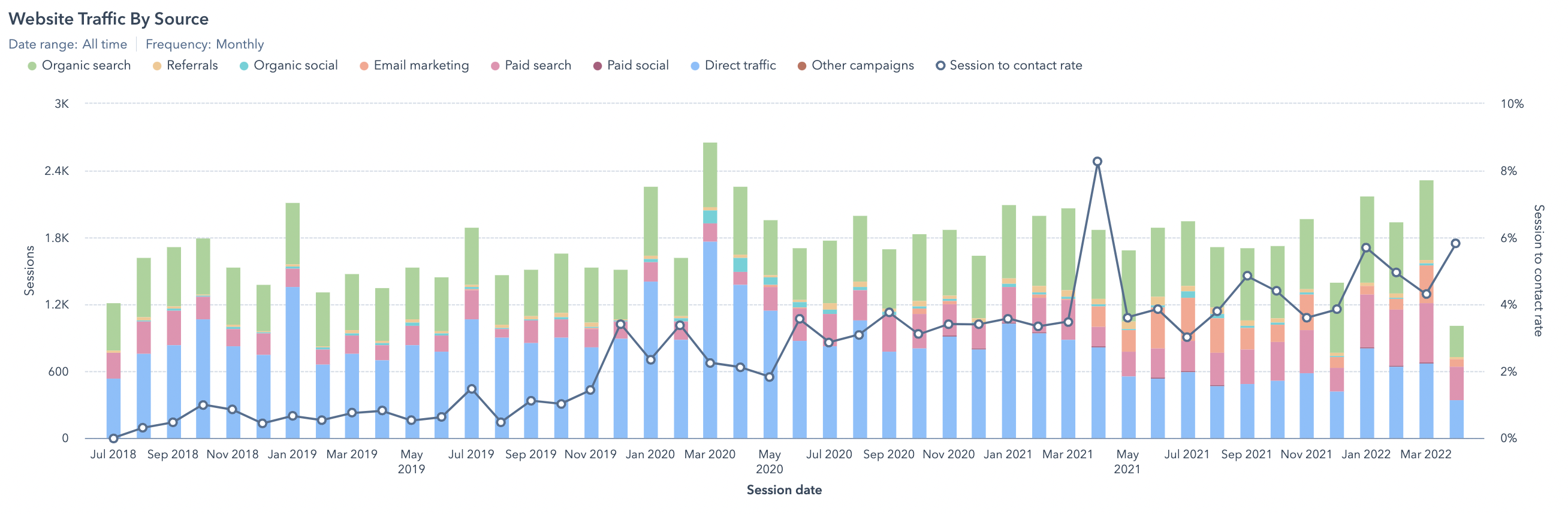 Accountancy Firm Grows Website Traffic 17% & Increases Conversion Rate To 6%