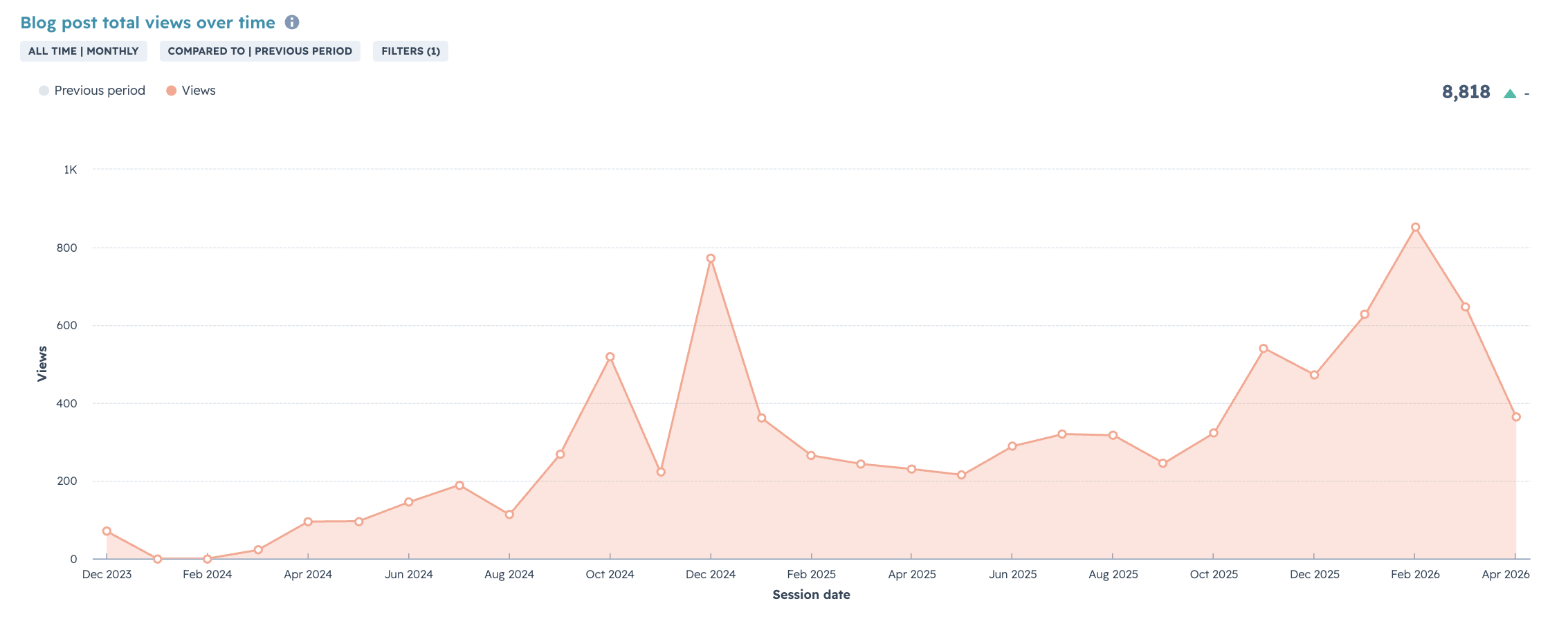Blog Traffic growth for Training Company with JDR Group