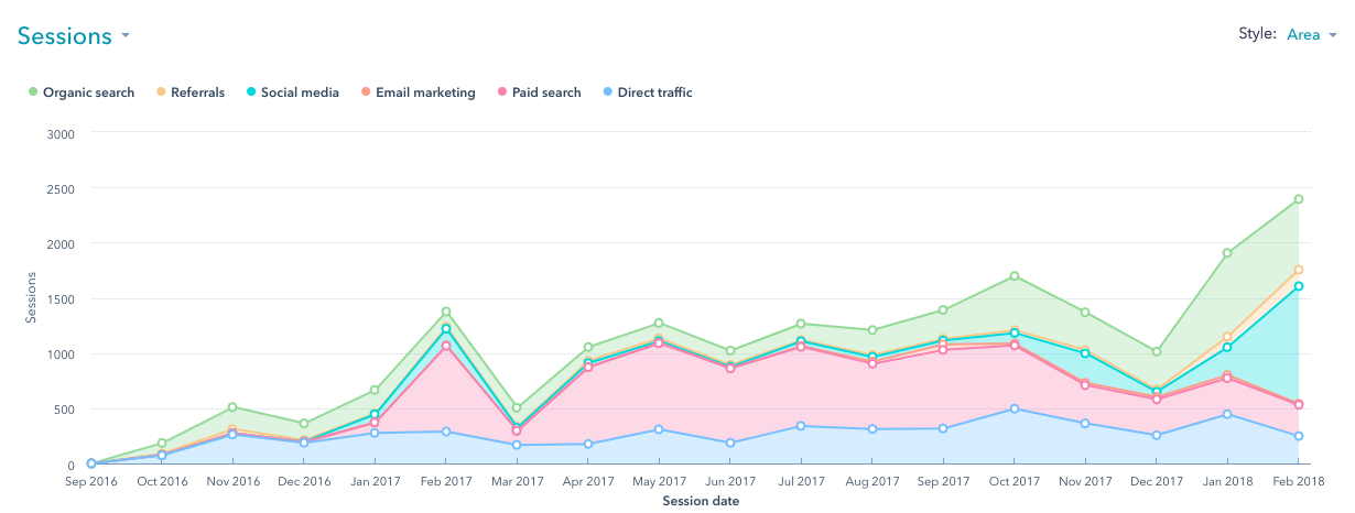 Building Design Company Increases Website Traffic