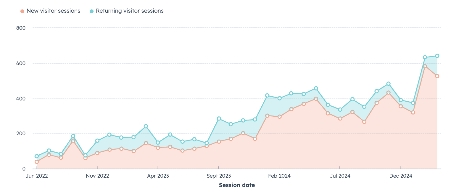 Line graph showing website traffic sessions for new and returning visitors increasing over time, illustrating traffic growth.