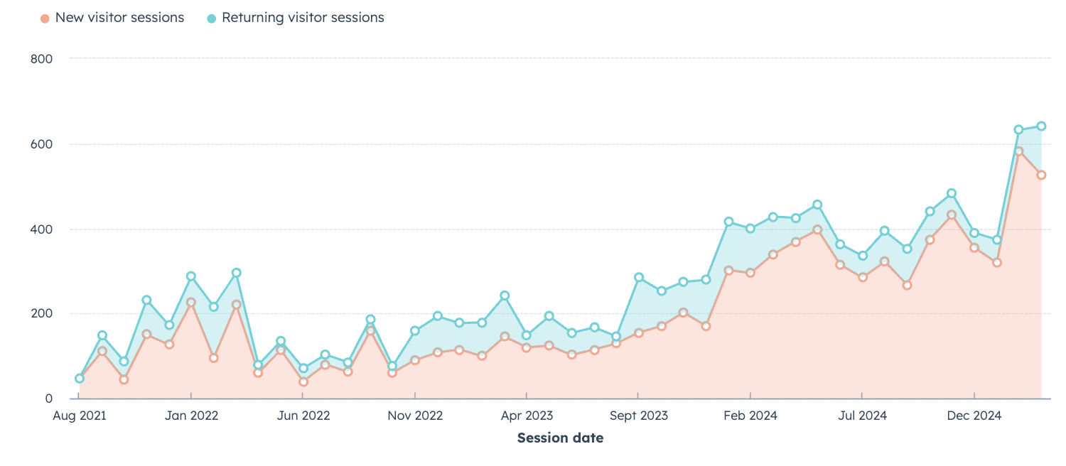 Business Consultancy Firm Website Now Ranking In Google For 188 keywords