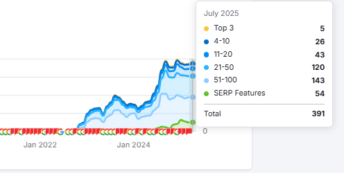 Chart showing an increase in keyword rankings for manufacturing business.