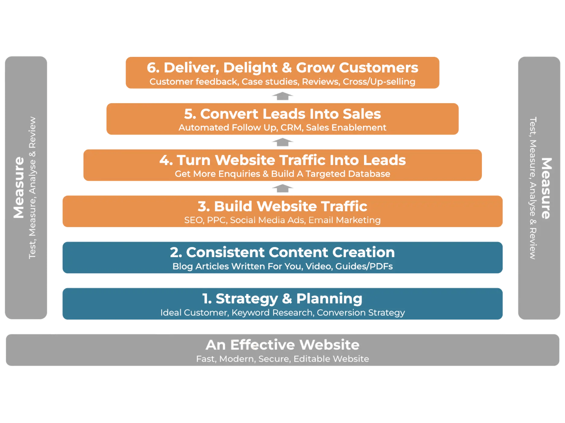 JDR Group proven 6 step marketing system,