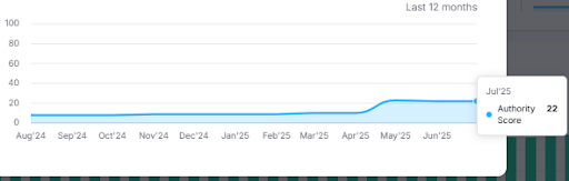 Chart showing an improvement on domain authority for manufacturing business.