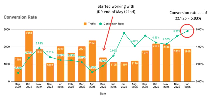 Conversion rate for UK Manufacturer