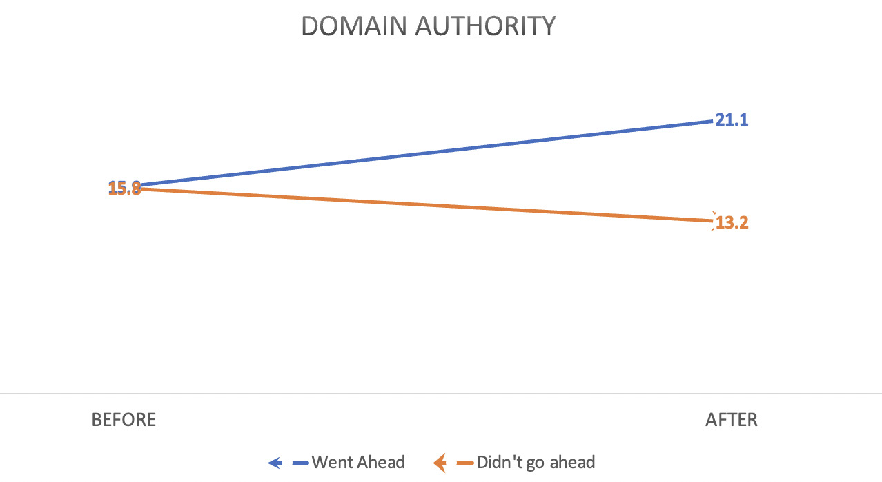Domain Authority - JDR Group Before and Afters