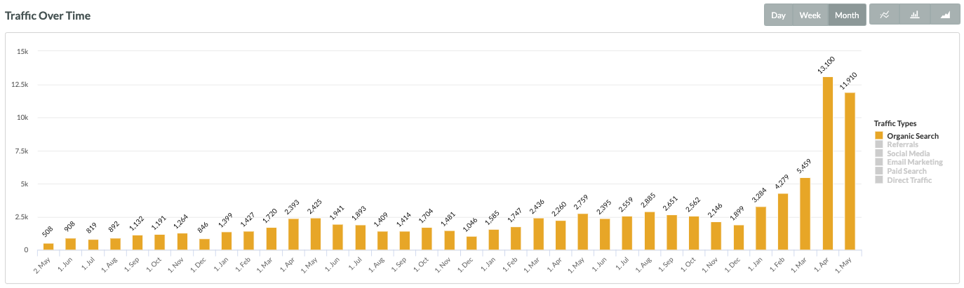 Ecommerce website growth in Organic Traffic