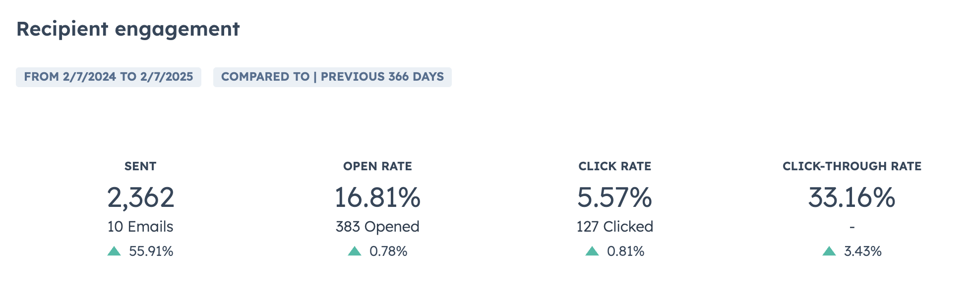 Email marketing results For Manufacturing Business