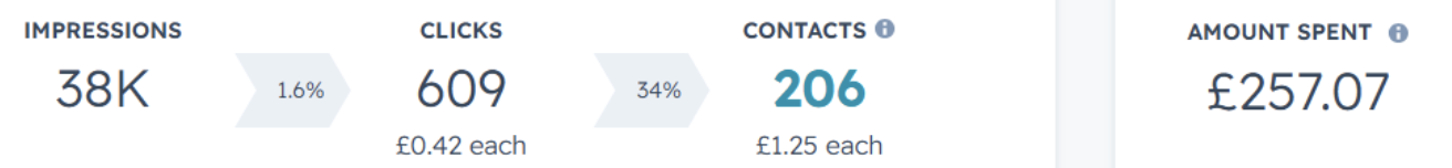 Facebook and Instagram Ads For Training Company - Average Month