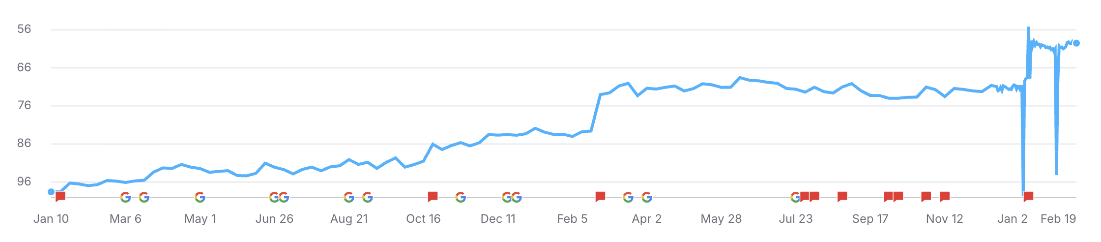 Freight Forwarder Traffic Growth SEO with JDR Group