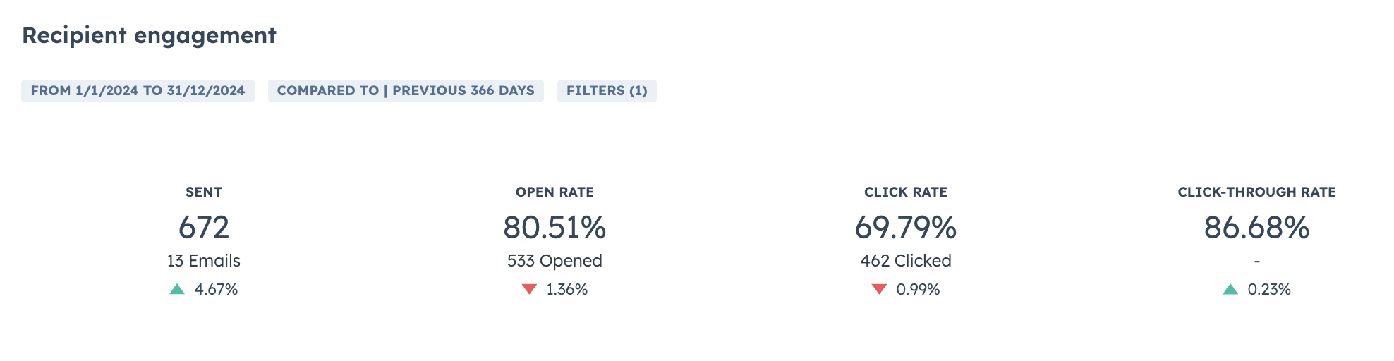 Bar chart demonstrating higher open rates.