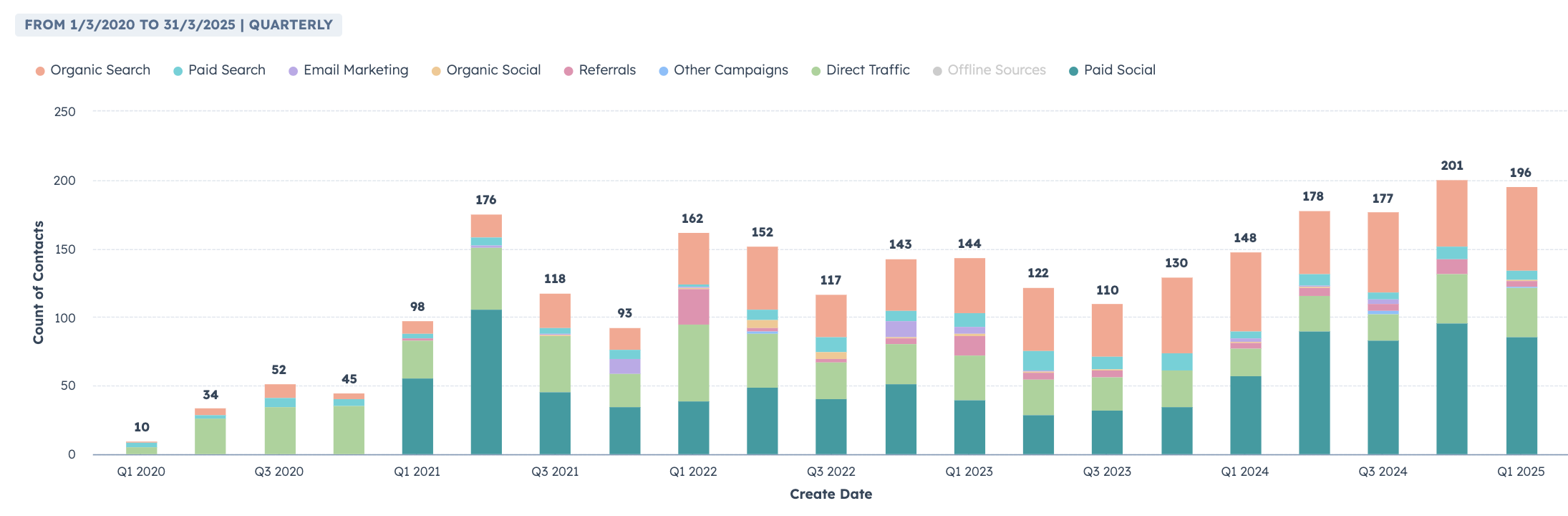 Bar chart showing quarterly lead generation for a global systems manufacturer from Q1 2020 to Q1 2025, detailing contributions from various marketing channels and demonstrating a 476% lead growth.