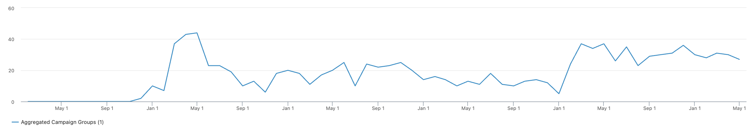 Bar chart demonstrating lead number growth.