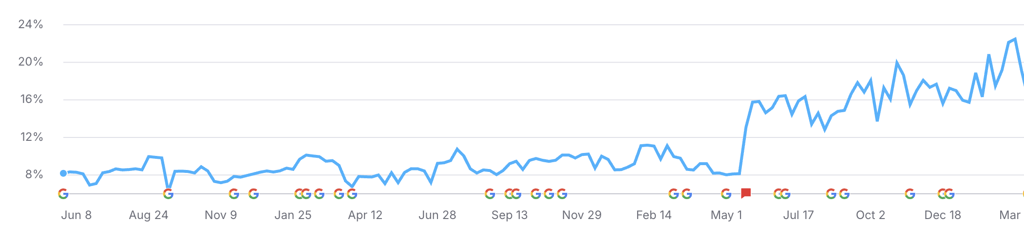 Bar chart demonstrating organic search growth.