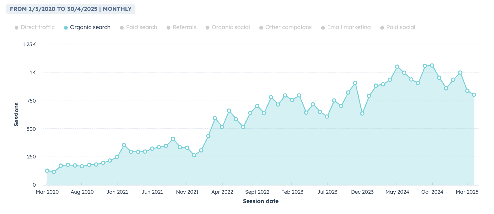 Global Systems Manufacturer SEO Traffic Growth