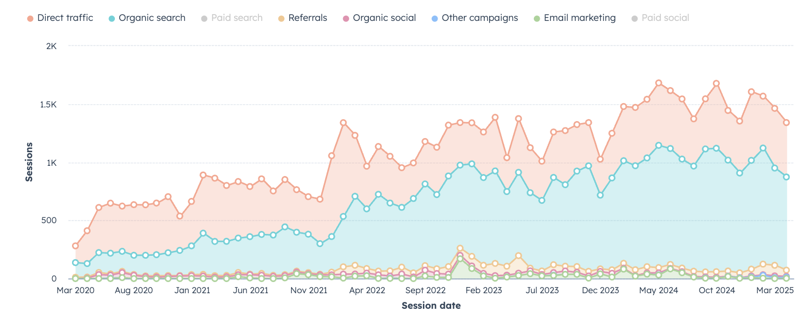 Bar chart demonstrating organic search growth.