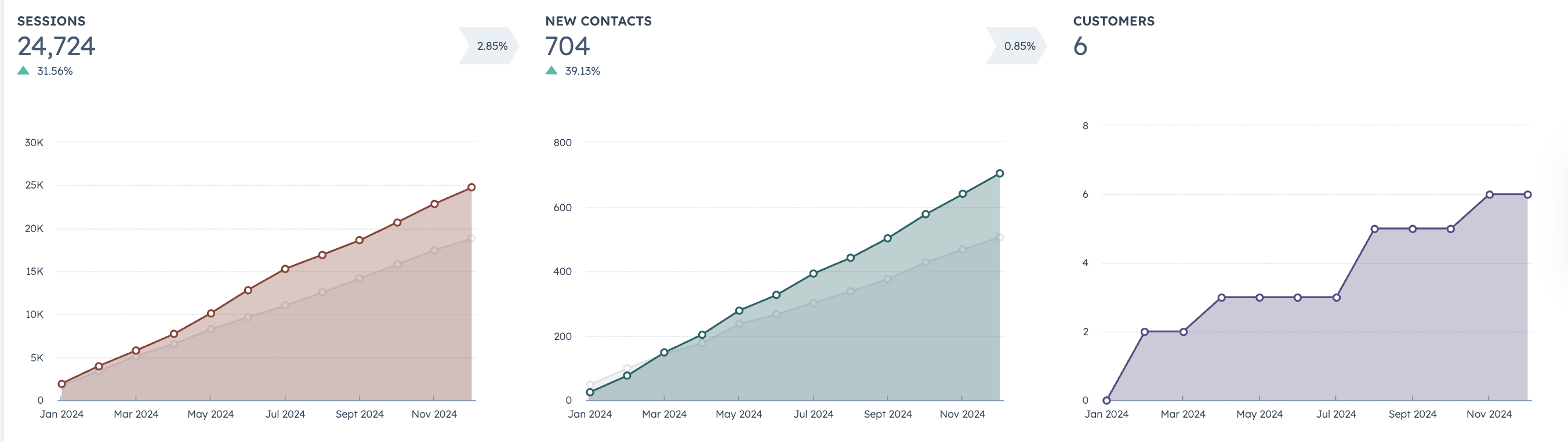 Bar chart demonstrating analytics metrics
