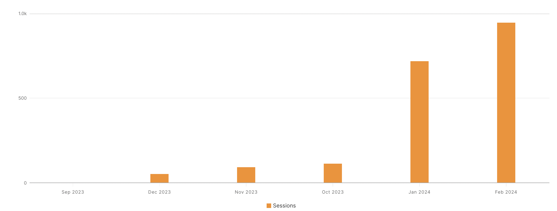 A graph showing the process of a sme marketing campaign..