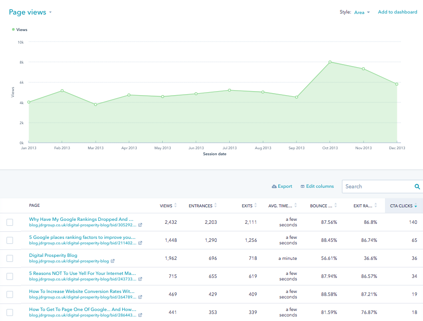 HubSPot Page Performance Report