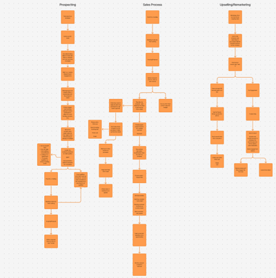 HubSpot Automation Plan