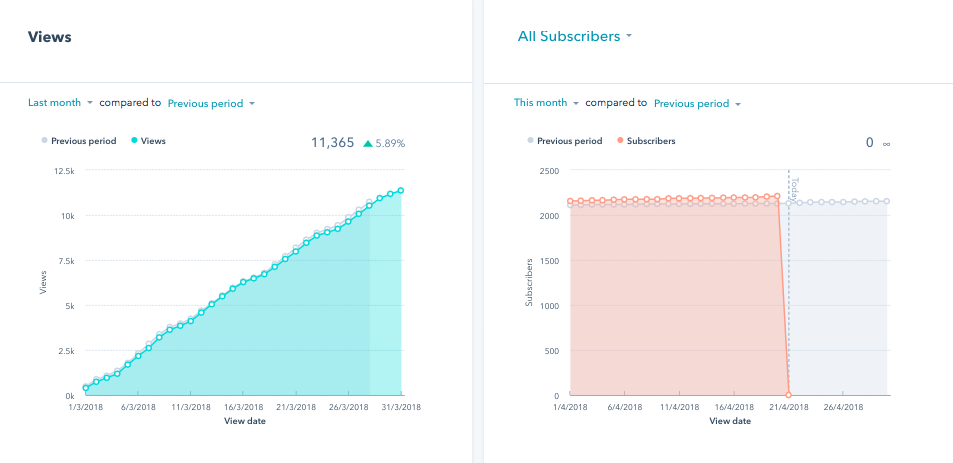 HubSpot Blog Analytics