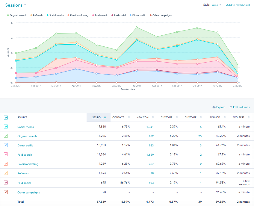 HubSpot Sources Report