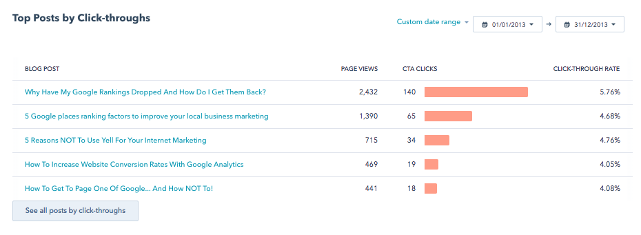 HubSpot Top Performing Blog Posts