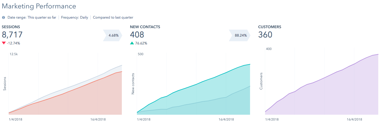 Hubspot Marketing Dashboard