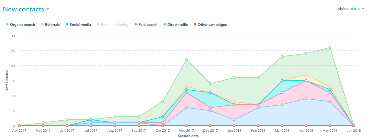 Increase In Leads and Enquiries Since Working With JDR For Manufacturing Company