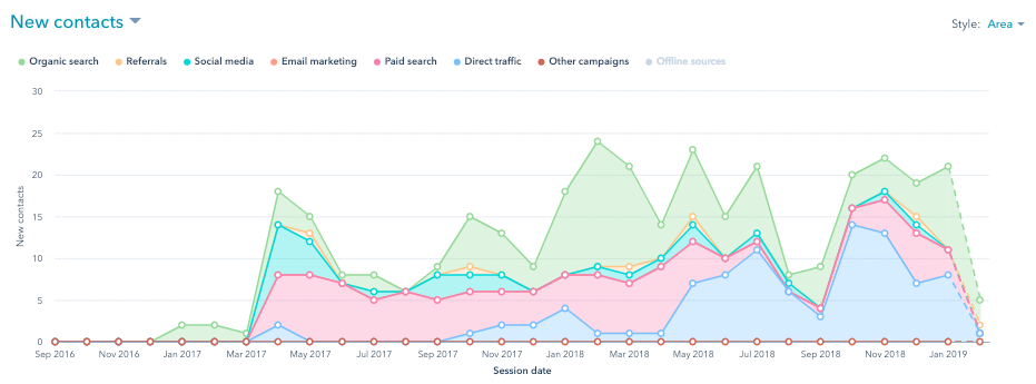 Increased Lead Generation For Manufacturing Company Through Digital Marketing From JDR Group