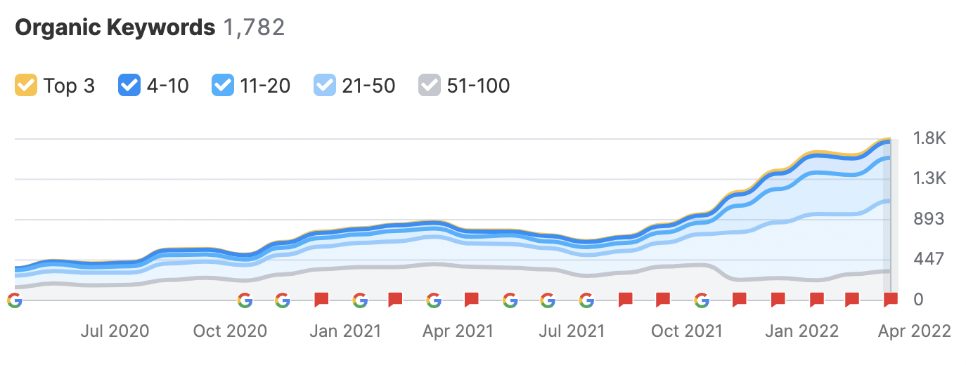 Industrial-Parts-Supplier-SEO-Results