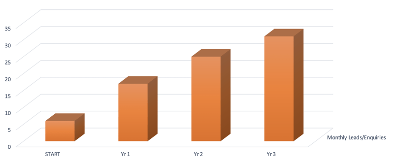 JDR Group 3 Year Results Review - Leads and Enquiries Increasing