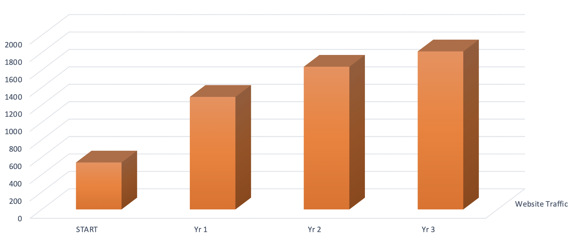 JDR Group 3 Year Results Reviewed - Website Traffic Increasing