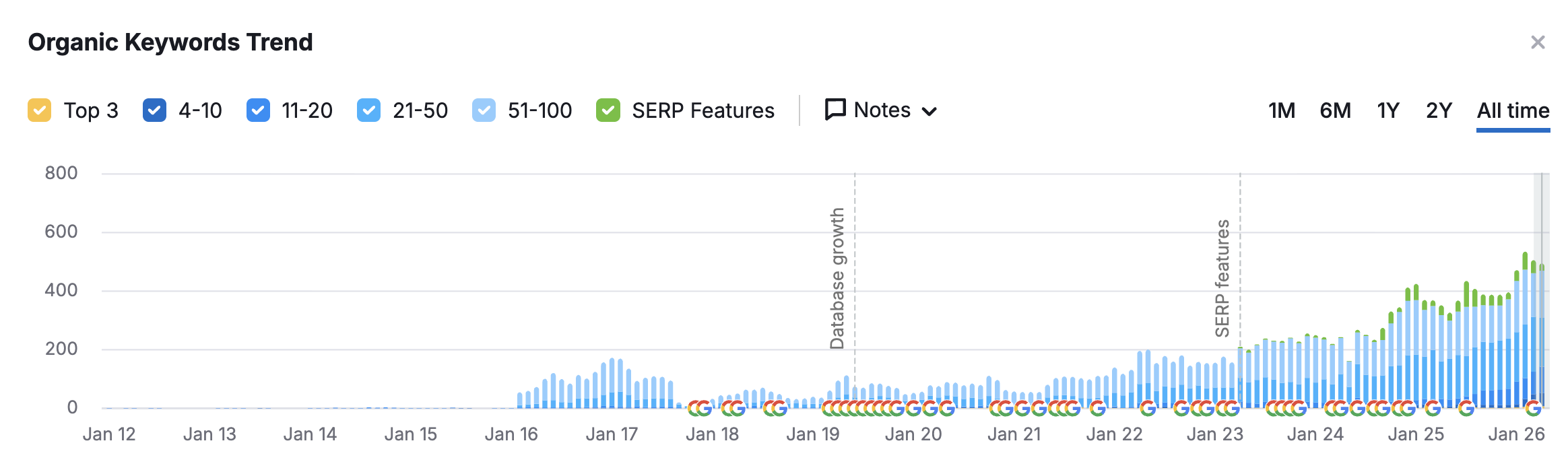 Keyword Growth for Training Company with JDR Group
