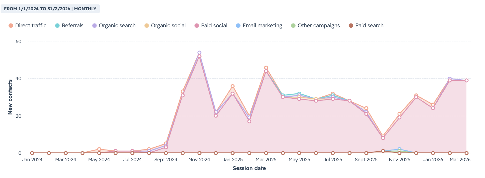 Lead Generation for B2B Software Company with JDR Group