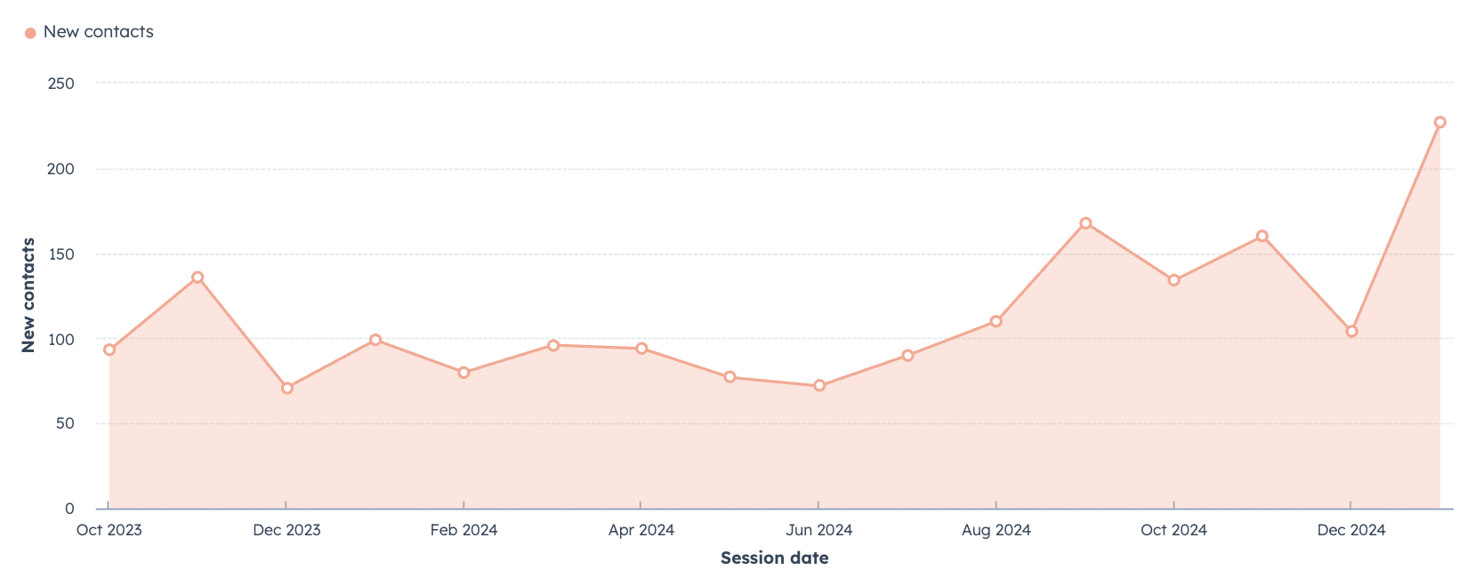 UPVC Windows Firm's graph of inbound leads.