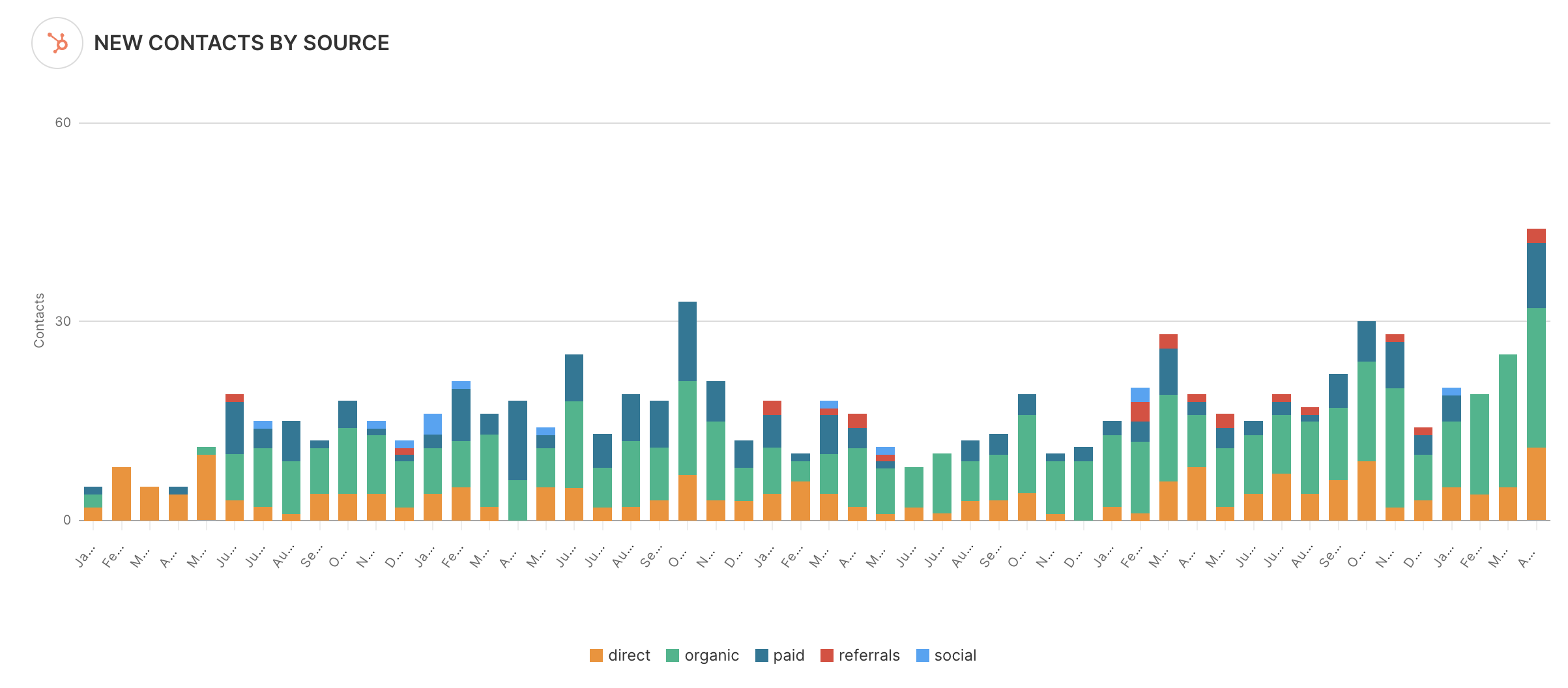 Lead Growth For Manufacturing Business