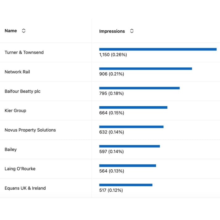 LinkedIn Ads Impressions For Construction Main Contractors
